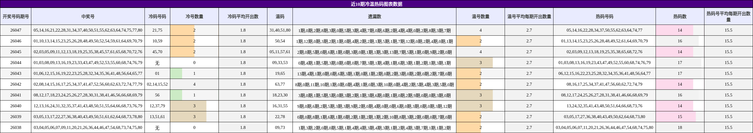 近10期冷温热码图表数据