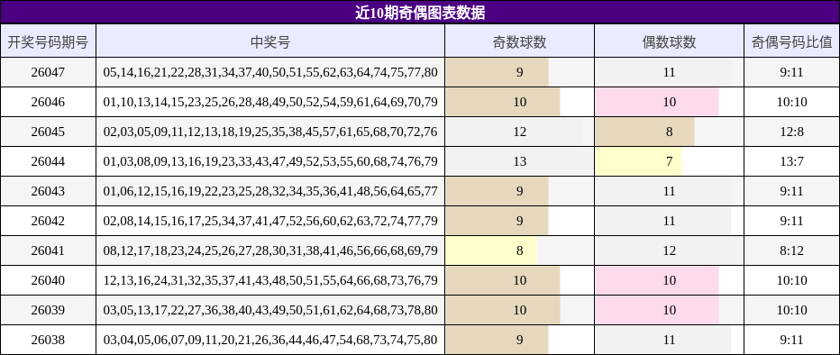 近10期奇偶图表数据
