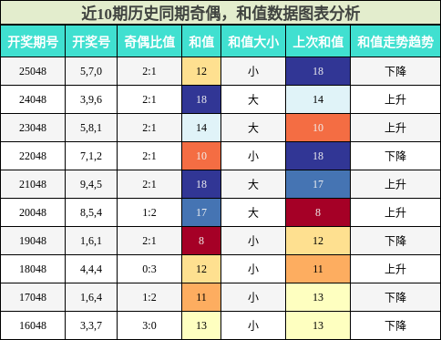 奇偶分析，和值分析