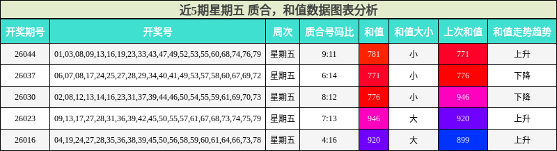 质合分析，和值分析