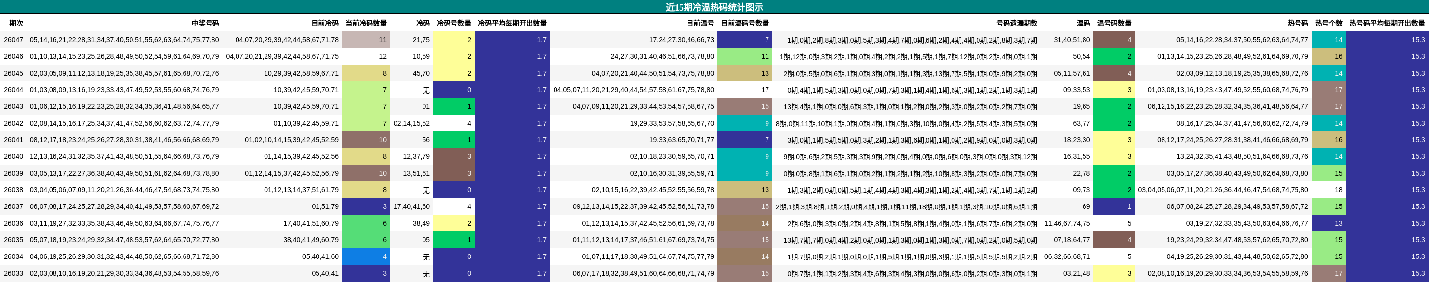 近15期冷温热码统计图示
