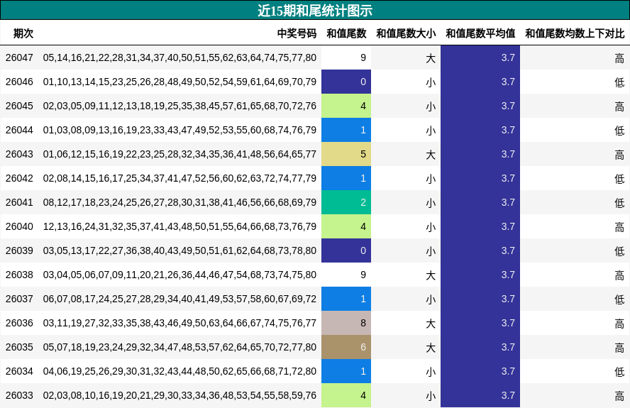 近15期和尾统计图示