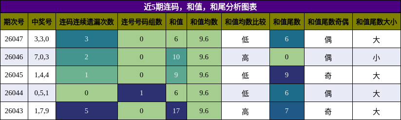 连码分析，和值分析，和尾分析