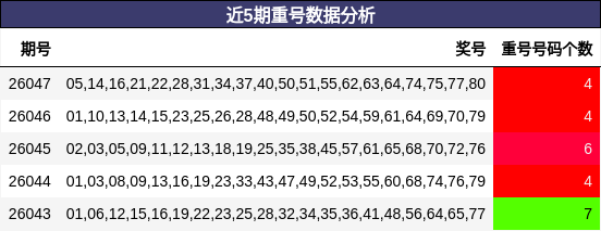 近5期重号数据分析