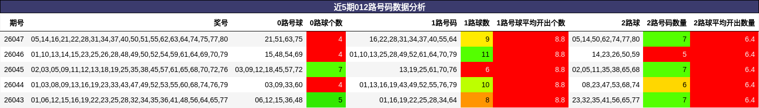近5期012路号码数据分析