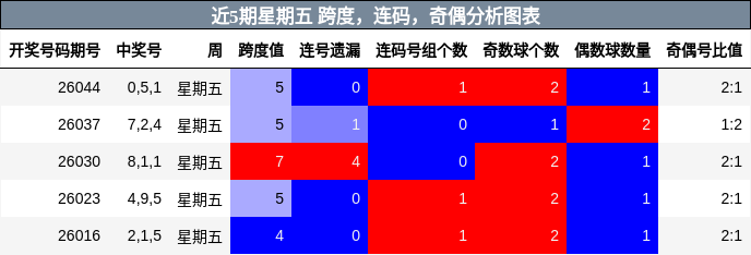 近5期星期五 跨度，连码，奇偶分析图表
