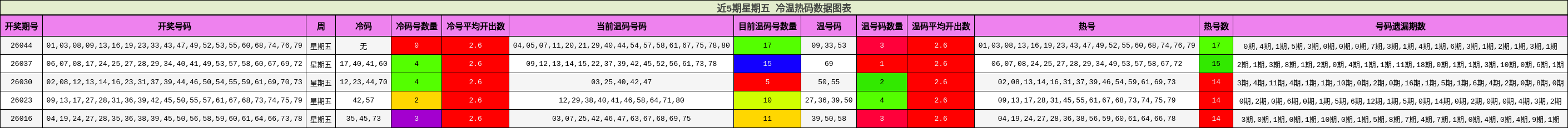 近5期星期五 冷温热码数据图表