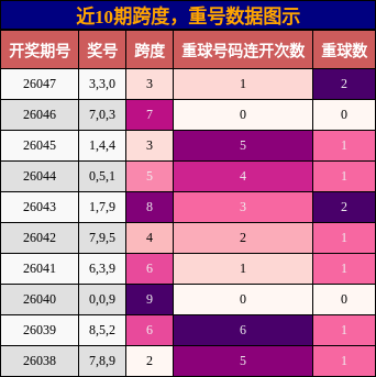 跨度分析，重号分析