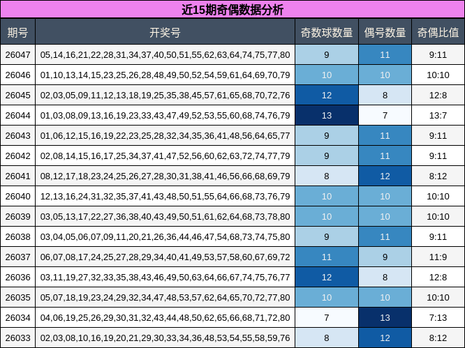 近15期奇偶数据分析