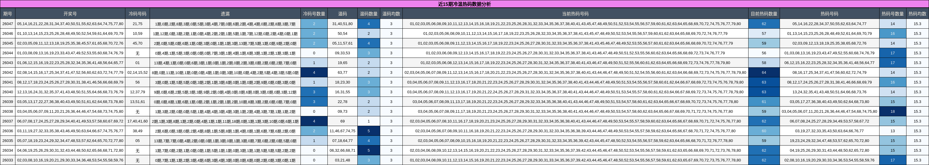 近15期冷温热码数据分析