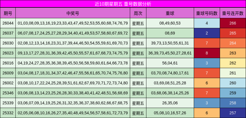 近10期星期五 重号数据分析