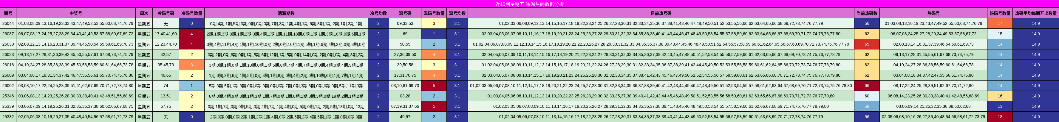 近10期星期五 冷温热码数据分析