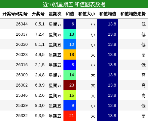 近10期星期五 和值图表数据