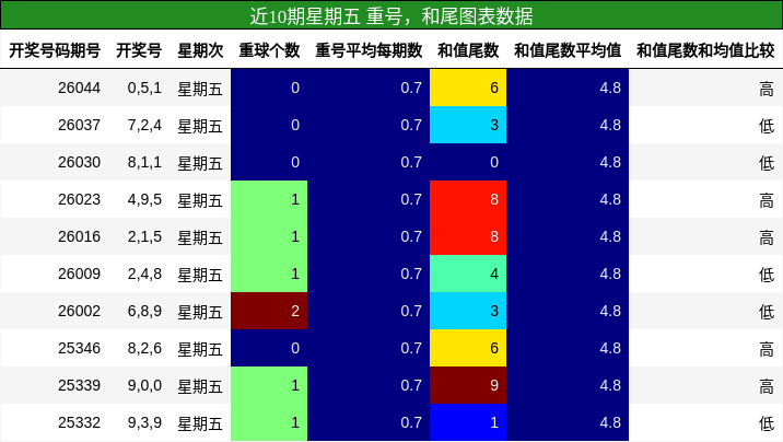 近10期星期五 重号，和尾图表数据