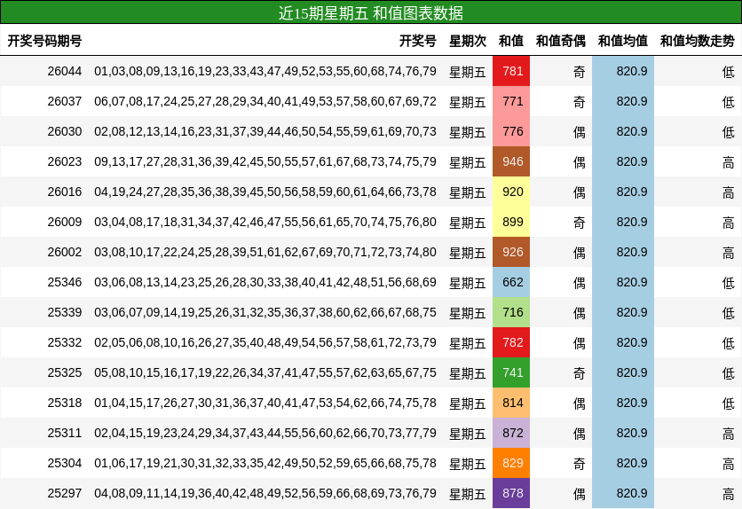 近15期星期五 和值图表数据