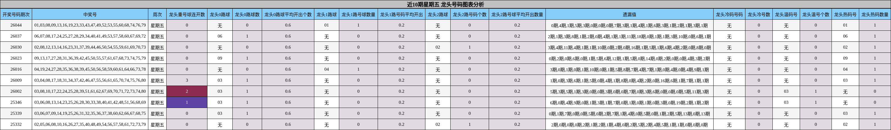 近10期星期五 龙头号码图表分析