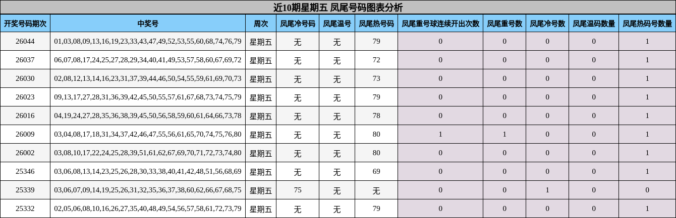 近10期星期五 凤尾号码图表分析