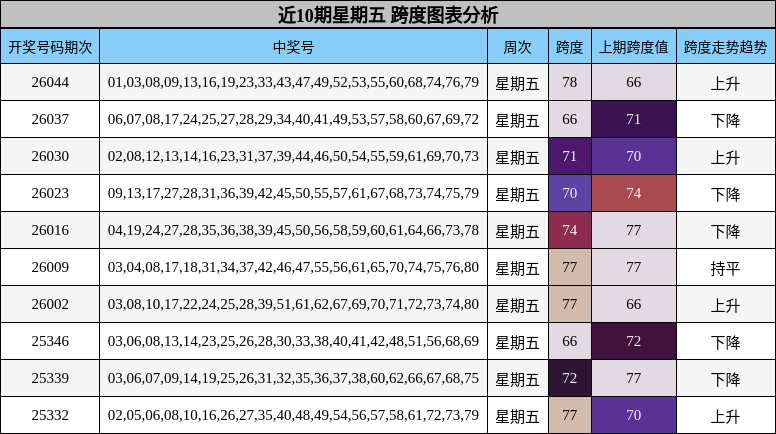 近10期星期五 跨度图表分析