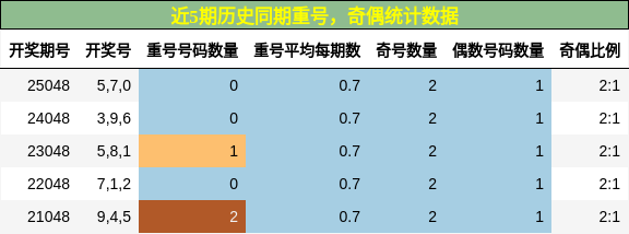 近5期历史同期奇偶统计数据