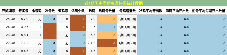 近5期历史同期冷温热码统计数据
