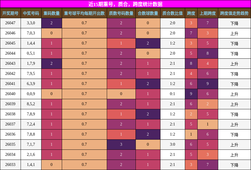 重号分析，质合分析，跨度分析