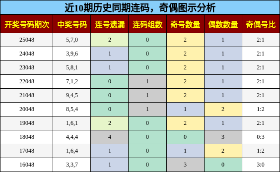 连码分析，奇偶分析