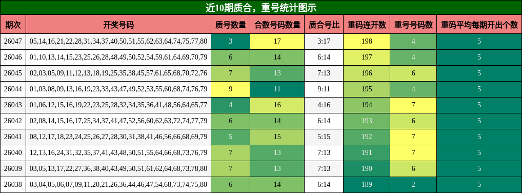 质合分析，重号分析