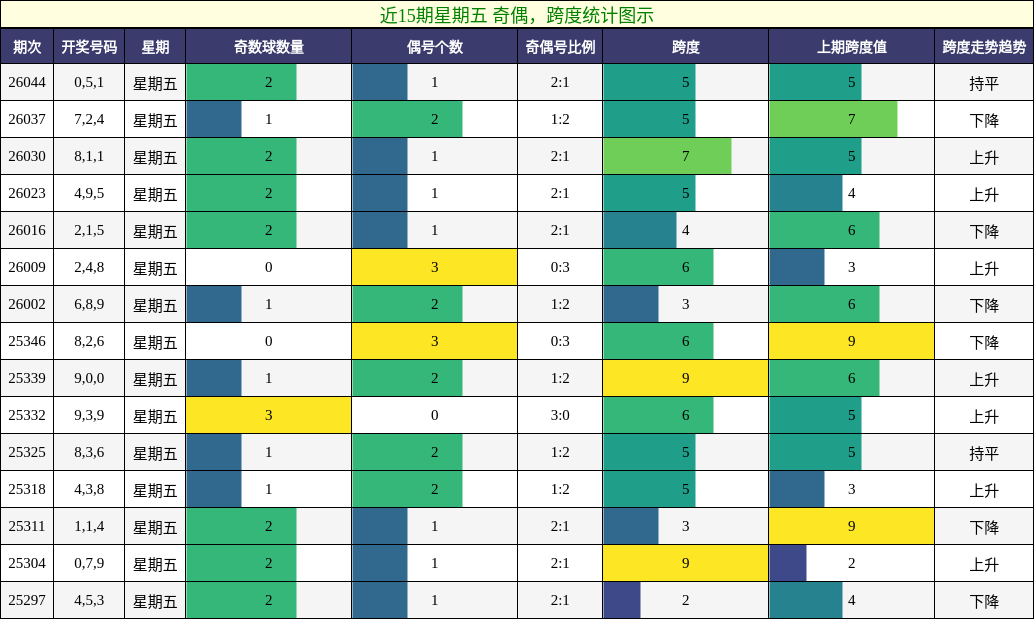 近15期星期五 奇偶，跨度统计图示