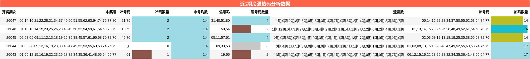 近5期冷温热码分析数据