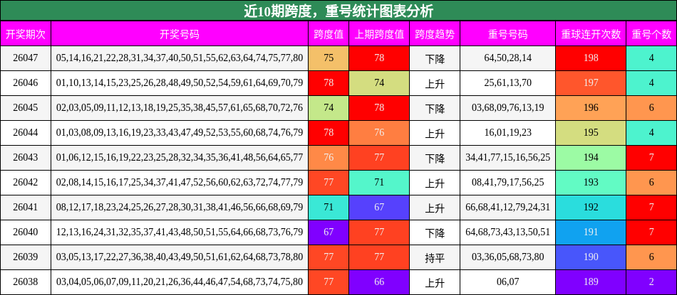 跨度分析，重号分析