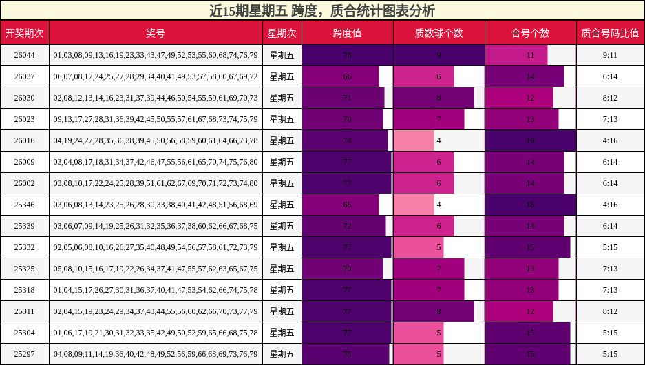 近15期星期五 质合统计图表分析