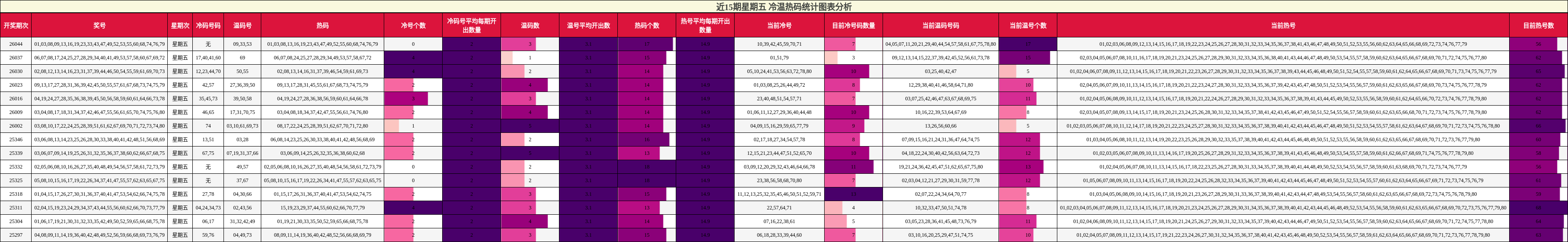 近15期星期五 冷温热码统计图表分析