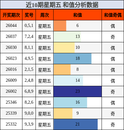 近10期星期五 和值分析数据