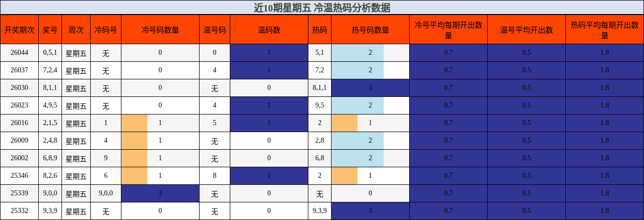 近10期星期五 冷温热码分析数据