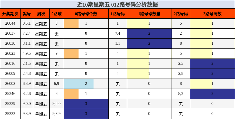 近10期星期五 012路号码分析数据