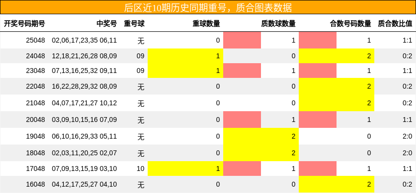 后区近10期历史同期重号，质合图表数据