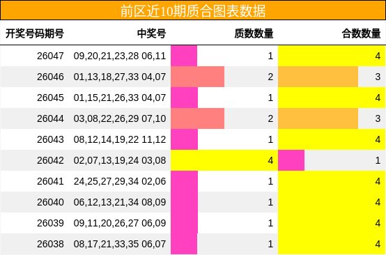 前区近10期质合图表数据