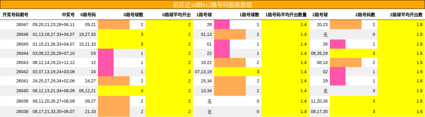 前区近10期012路号码图表数据