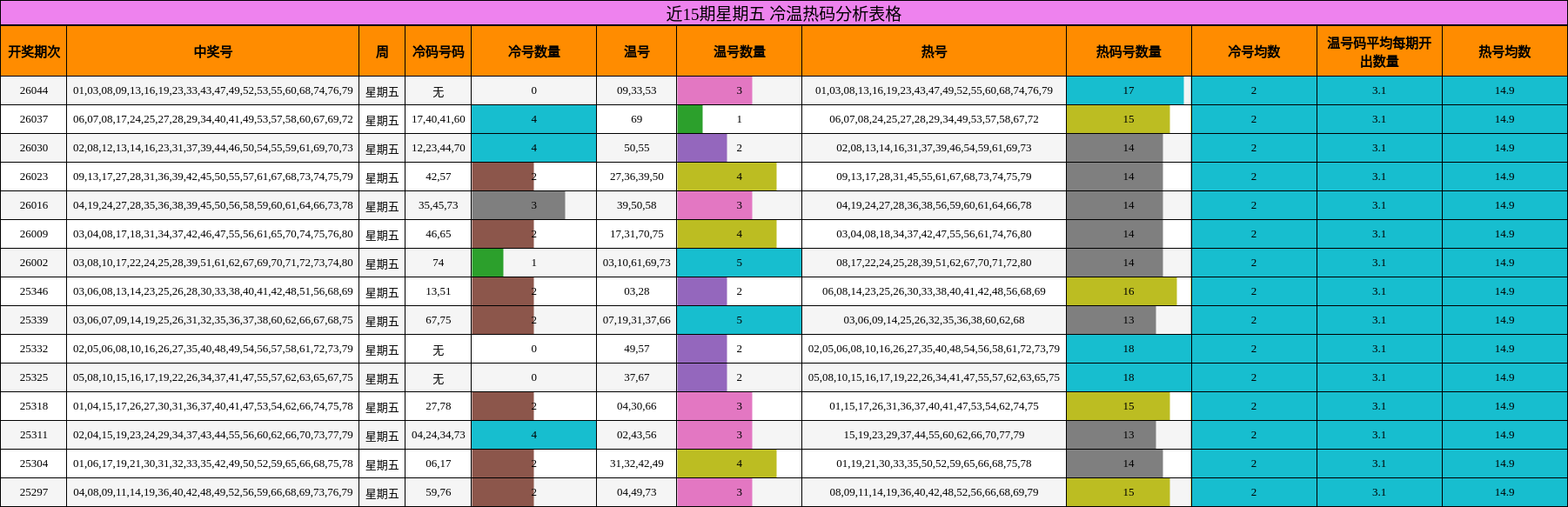 近15期星期五 冷温热码分析表格