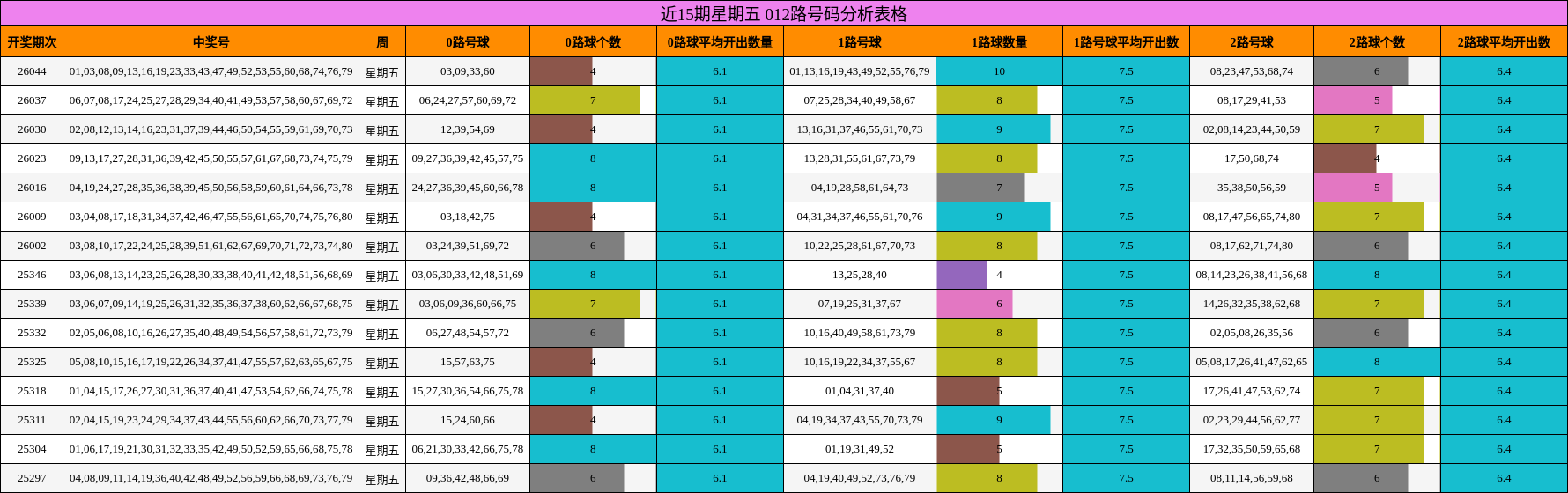近15期星期五 012路号码分析表格