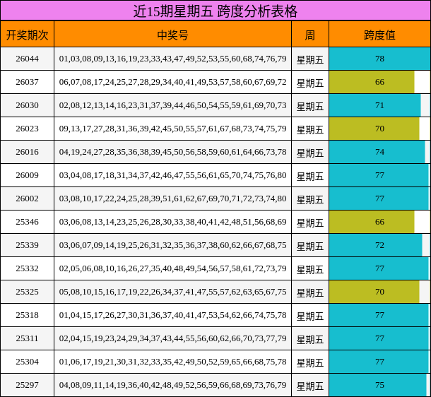 近15期星期五 跨度分析表格