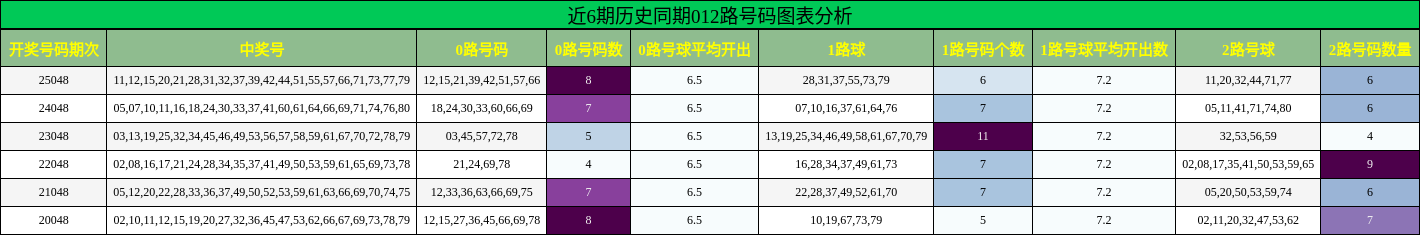 近6期历史同期012路号码图表分析