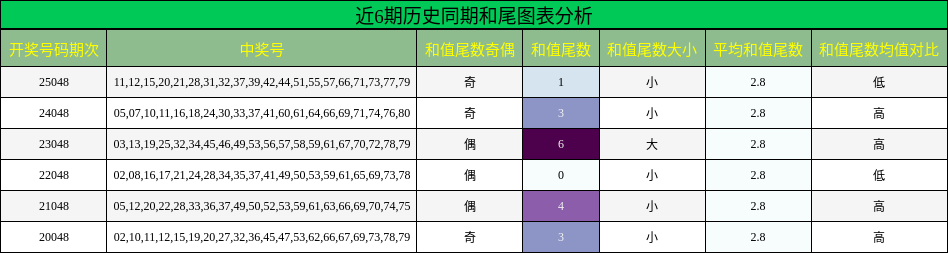 近6期历史同期和尾图表分析