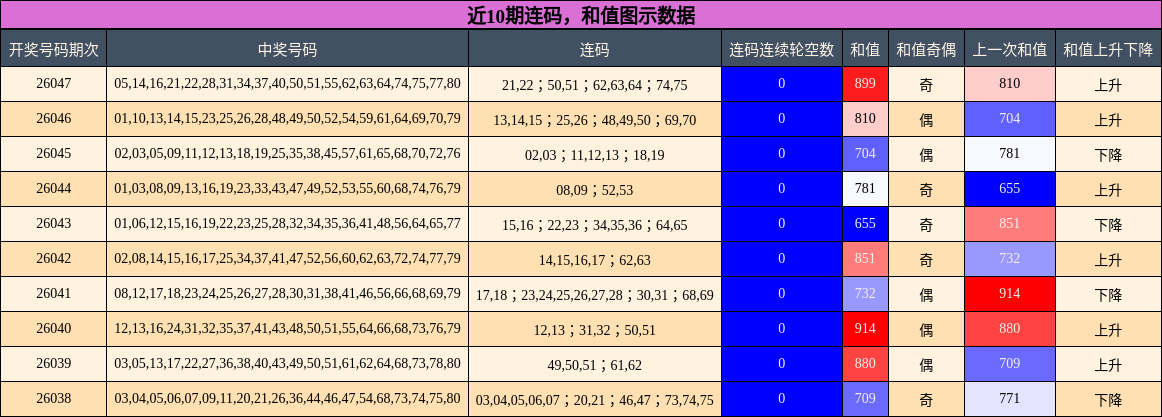 连码分析，和值分析