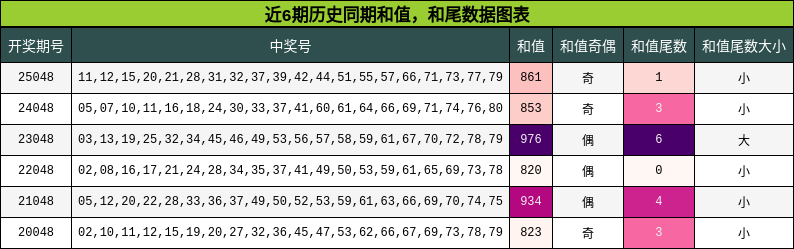 近6期历史同期和值，和尾数据图表