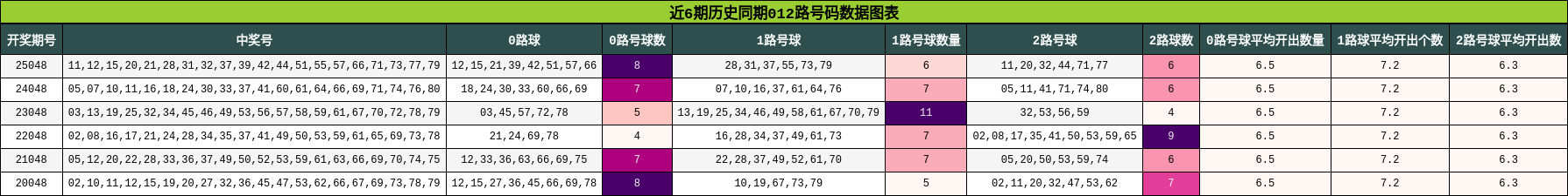 近6期历史同期012路号码数据图表