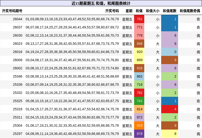 近15期星期五 和值，和尾图表统计