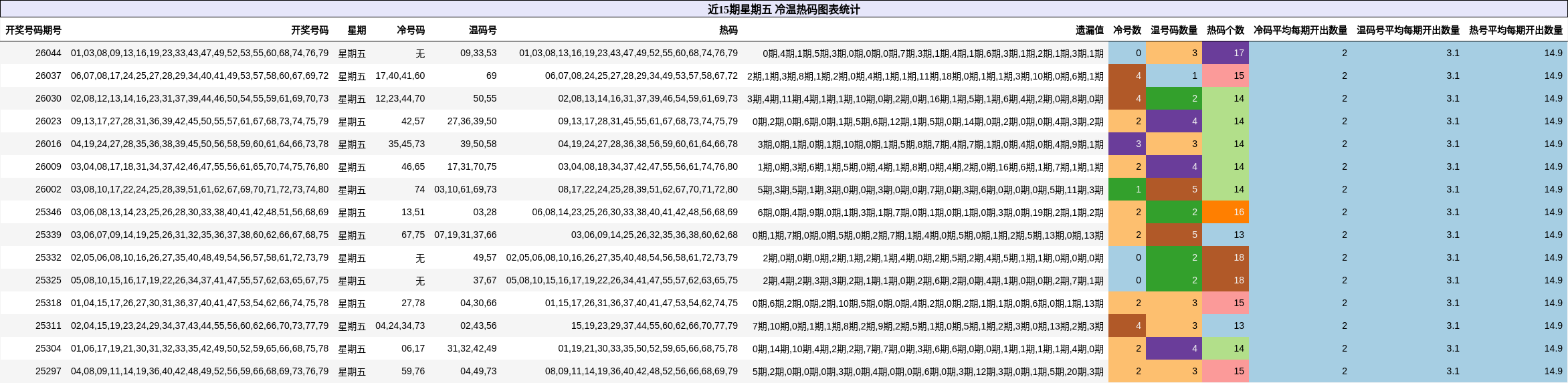 近15期星期五 冷温热码图表统计