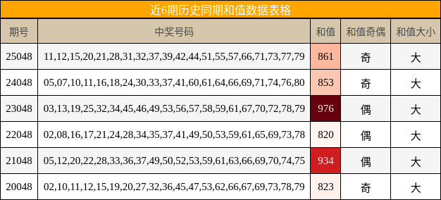 近6期历史同期和值数据表格