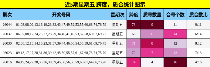 跨度分析，质合分析